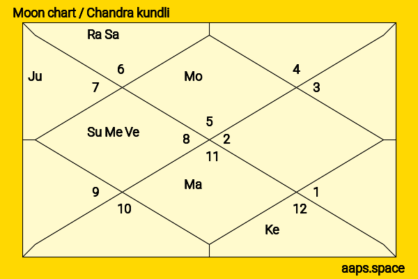 Dilip Kumar chandra kundli or moon chart